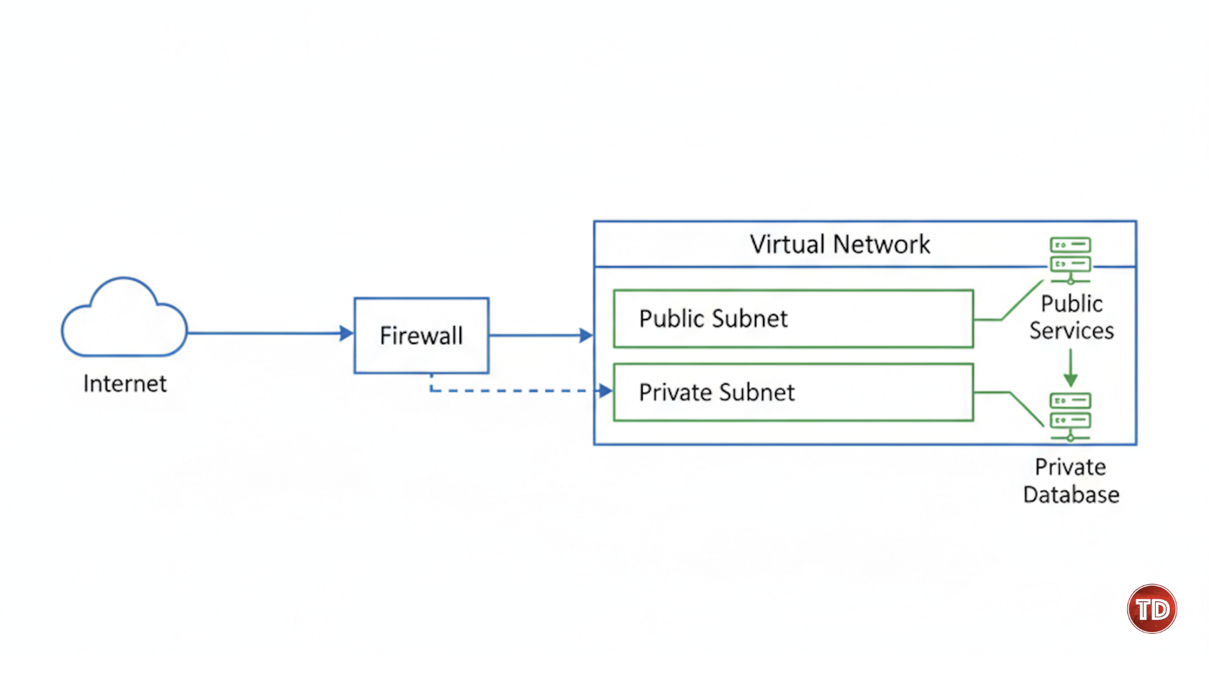 simplified network structure